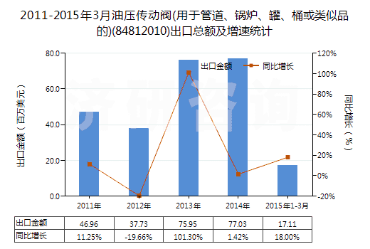 2011-2015年3月油壓傳動閥(用于管道、鍋爐、罐、桶或類似品的)(84812010)出口總額及增速統(tǒng)計